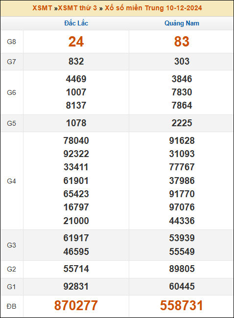 Kết quả xổ số Miền Trung 10/12/2024 thứ 3 tuần trước