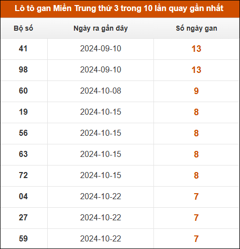 Lô tô gan Miền Trung thứ 3 trong 10 lần quay gần nhất