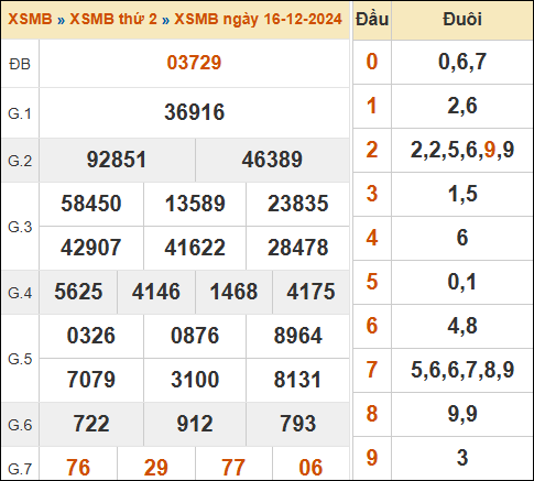 Bảng kết quả xổ số miền Bắc 16/12/2024 hôm qua