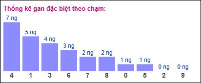 Gan đặc biệt theo chạm đặc biệt 17/12/2024