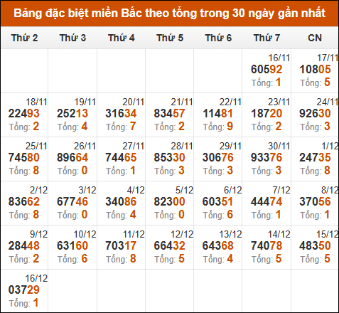 Thống kê GĐB miền Bắc theo tổng trong 30 ngày tính đến 17/12/2024