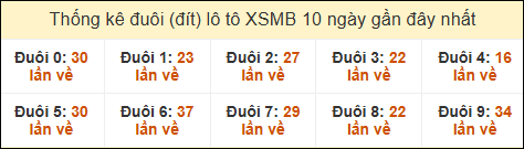 Thống kê tần suất đuôi loto MB đến ngày 17/12/2024