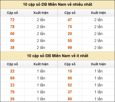 Thống kê giải đặc biệt XSMN về nhiều nhất và ít nhất ngày 17/12/2024