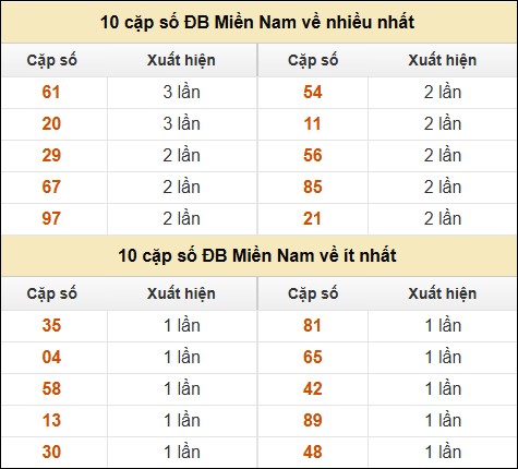 Thống kê giải đặc biệt XSMN về nhiều nhất và ít nhất ngày 18/12/2024