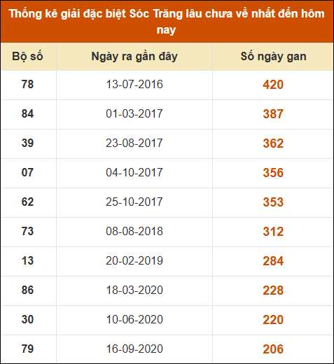 Thống kê giải đặc biệt XS Sóc Trăng lâu về nhất