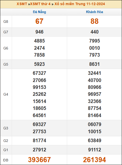 Kết quả xổ số Miền Trung 11/12/2024 thứ 4 tuần trước