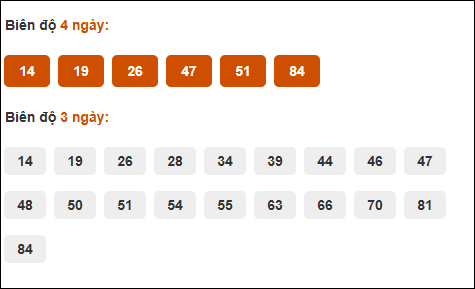 Bảng cầu dài ngày Bình Thuận chạy trong 3 kỳ đến ngày 19/12/2024
