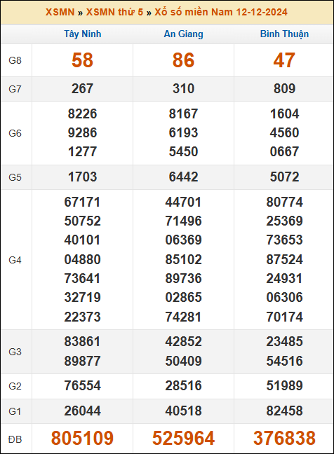 Kết quả xổ số Miền Nam 12/12/2024 thứ 5 tuần trước