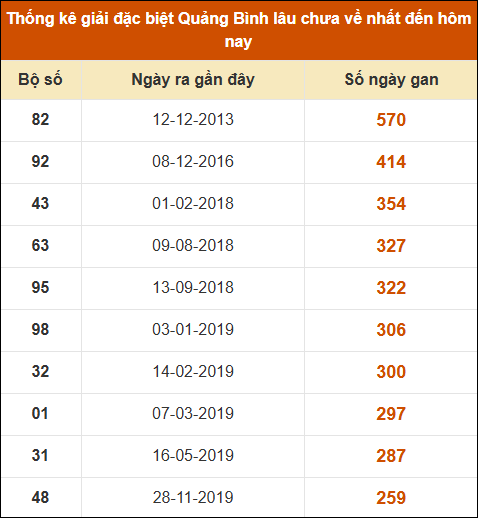 Thống kê giải đặc biệt XSQB lâu ra nhất đến ngày 19/12/2024