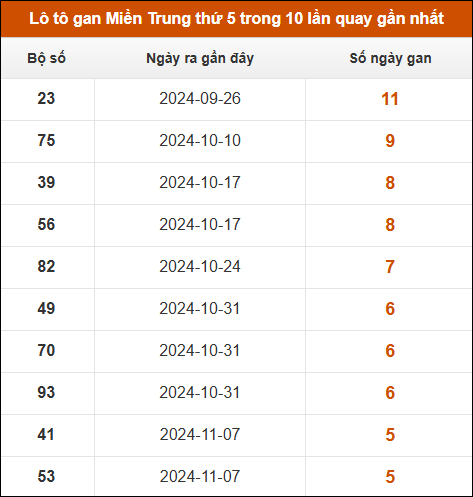 Lô tô gan Miền Trung thứ 5 trong 10 lần quay gần nhất