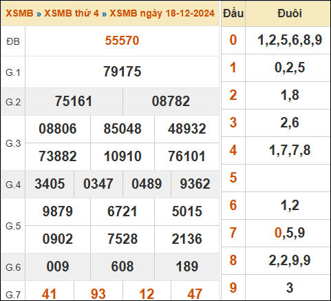 Bảng kết quả xổ số miền Bắc ngày 18/12/2024 hôm qua