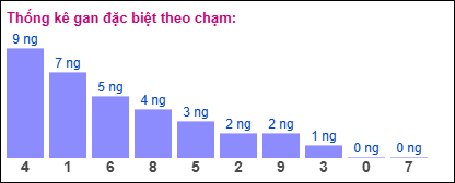 Gan đặc biệt XSMB theo chạm đề