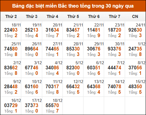 Thống kê GĐB XSMB theo tổng trong 30 ngày gần đây tính đến 19/12/2024