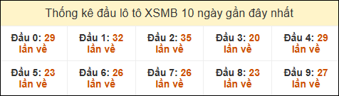 Thống kê tần suất đầu lô tô XSMB ngày 19/12/2024