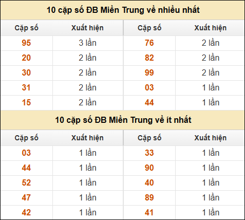 Thống kê giải đặc biệt XSMT về nhiều nhất và ít nhất ngày 20/12/2024