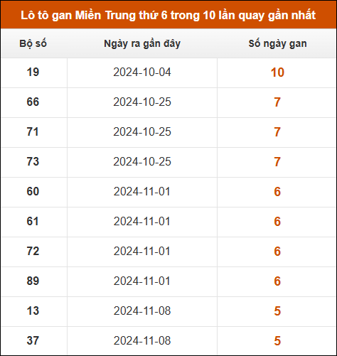 Lô tô gan Miền Trung thứ 6 trong 10 lần quay gần nhất