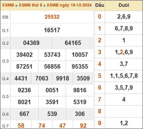 Bảng kết quả xổ số miền Bắc 19/12/2024 hôm qua