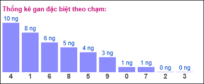 Gan đặc biệt theo chạm đề