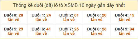 Thống kê tần suất đuôi lô tô Miền Bắc đến ngày 20/12/2024