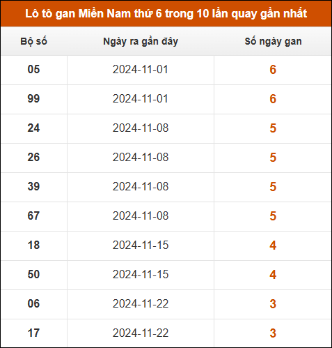 Lô tô gan XSMN thứ 6 trong 10 lần quay gần nhất