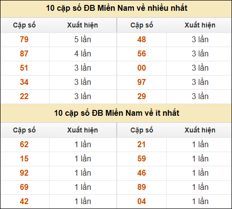 Thống kê giải đặc biệt XSMN về nhiều nhất và ít nhất ngày 21/12/2024