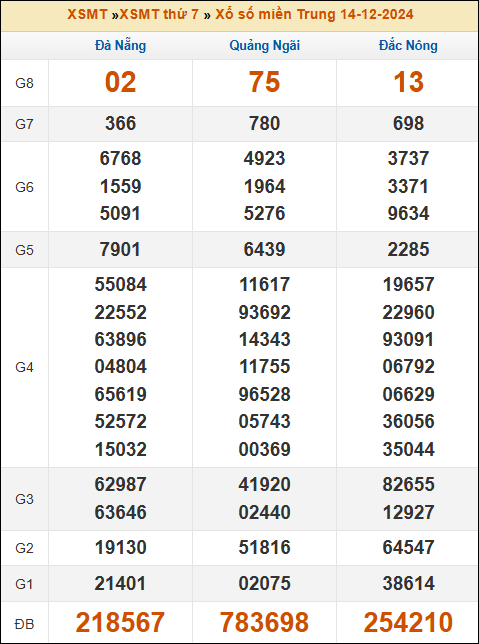 Kết quả xổ số Miền Trung 14/12/2024 thứ 7 tuần trước