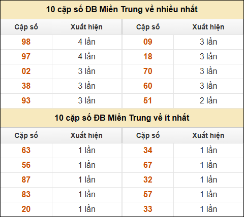 Thống kê giải đặc biệt XSMT về nhiều nhất và ít nhất ngày 21/12/2024