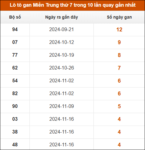 Lô tô gan Miền Trung thứ 7 trong 10 lần quay gần nhất