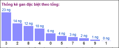 Gan đặc biệt theo tổng 2 số cuối đến ngày 24/12/2024