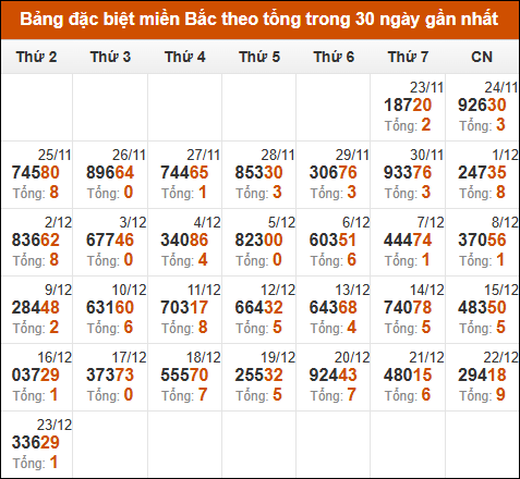 Thống kê GĐB miền Bắc theo tổng trong 30 ngày tính đến 24/12/2024