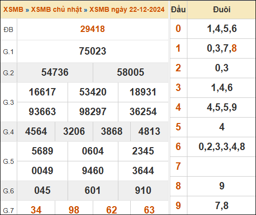 Theo dõi lại kết quả XSMB 22/12/2024 hôm qua