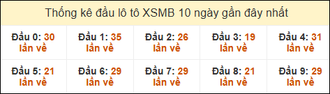 Thống kê tần suất đầu lô tô MB ngày 23/12/2024