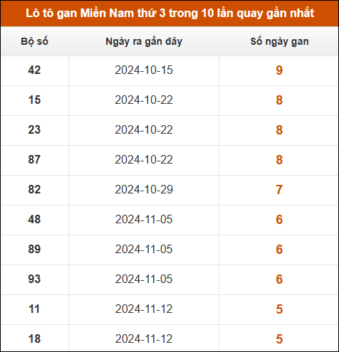 Lô tô gan XSMN thứ 3 trong 10 lần quay gần nhất