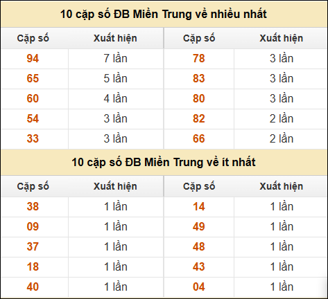 Thống kê giải đặc biệt XSMT về nhiều nhất và ít nhất ngày 22/12/2024