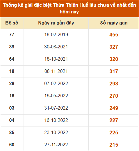 Thống kê giải đặc biệt XS Huế lâu ra nhất tính đến 22/12