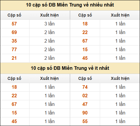 Thống kê giải đặc biệt XSMT về nhiều nhất và ít nhất ngày 24/12/2024