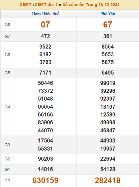 Kết quả xổ số Miền Trung 16/12/2024 thứ 2 tuần trước