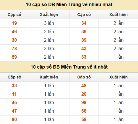 Thống kê giải đặc biệt XSMT về nhiều nhất và ít nhất ngày 23/12/2024