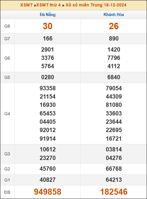 Kết quả xổ số Miền Trung 18/12/2024 thứ 4 tuần trước
