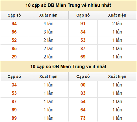 Thống kê giải đặc biệt XSMT về nhiều nhất và ít nhất ngày 25/12/2024