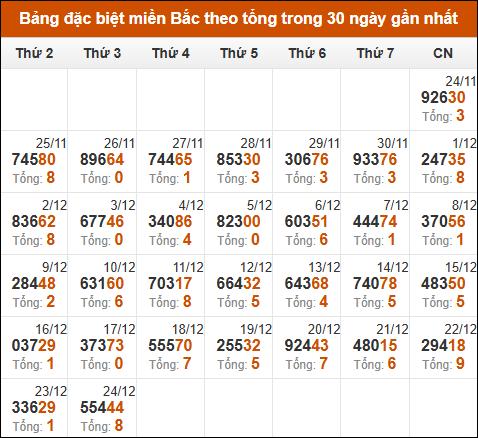 Thống kê GĐB miền Bắc theo tổng trong 30 ngày qua tính đến 25/12/2024