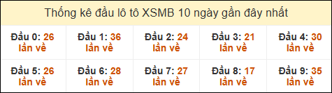 Thống kê tần suất đầu lô tô MB ngày 25/12/2024