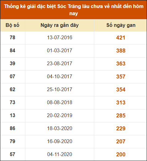 Thống kê giải đặc biệt XS Sóc Trăng lâu về nhất