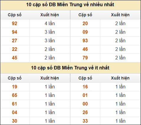 Thống kê giải đặc biệt XSMT về nhiều nhất và ít nhất ngày 26/12/2024