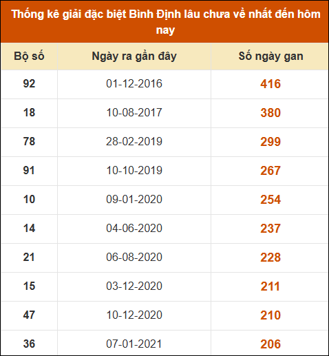 Thống kê giải đặc biệt XSBDI lâu ra nhất