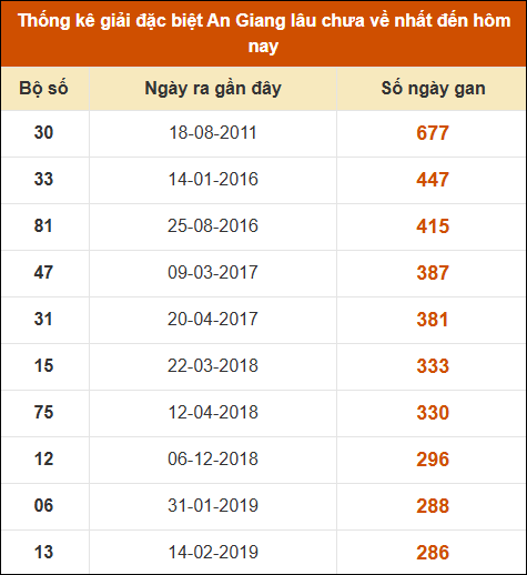 Thống kê giải đặc biệt xổ số An Giang lâu về nhất