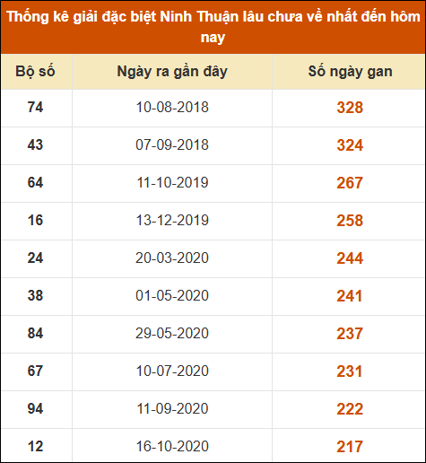 Thống kê giải đặc biệt XSNT lâu ra nhất đến ngày 27/12